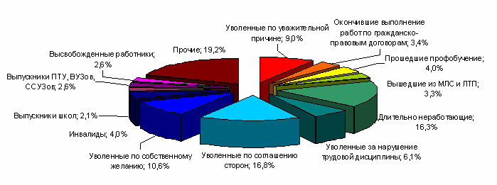 категории безработных.PNG