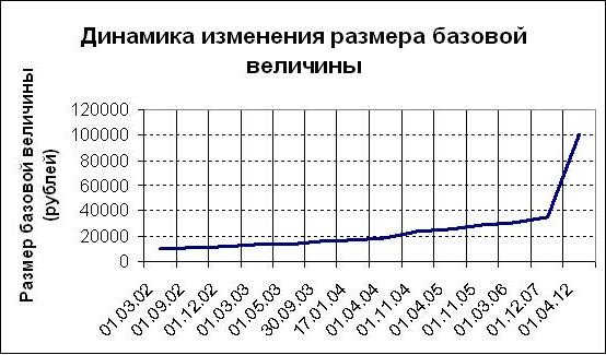 Динамика базовой величины РБ.JPG